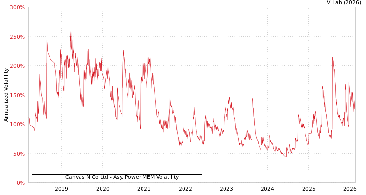 graph of Canvas N Co Ltd APMEM