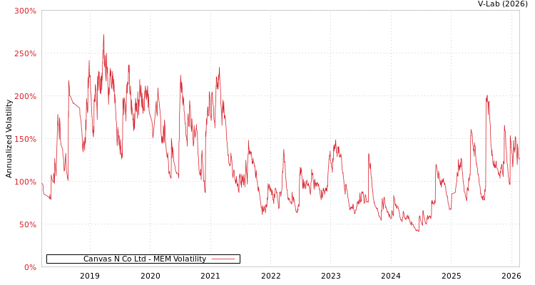 graph of Canvas N Co Ltd MEM
