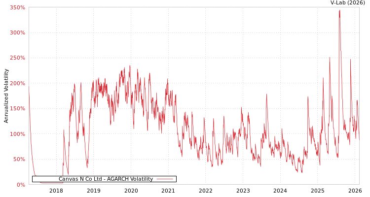 graph of Canvas N Co Ltd AGARCH
