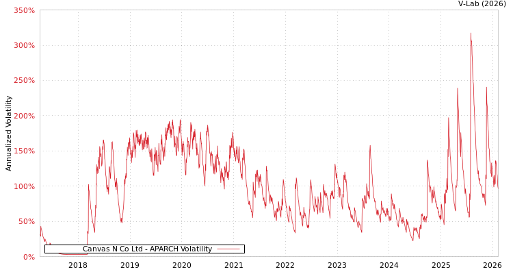 graph of Canvas N Co Ltd APARCH