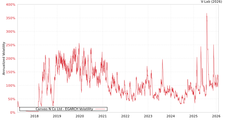 graph of Canvas N Co Ltd EGARCH