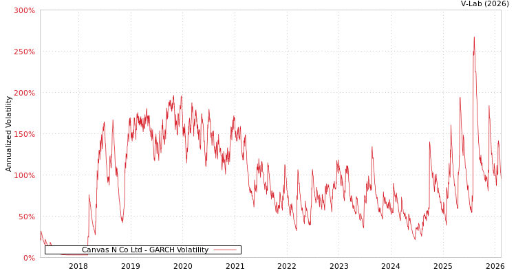 graph of Canvas N Co Ltd GARCH