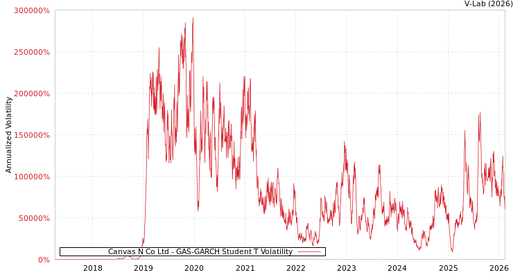 graph of Canvas N Co Ltd GAS-GARCH-T