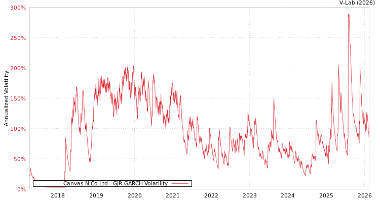 graph of Canvas N Co Ltd GJR-GARCH