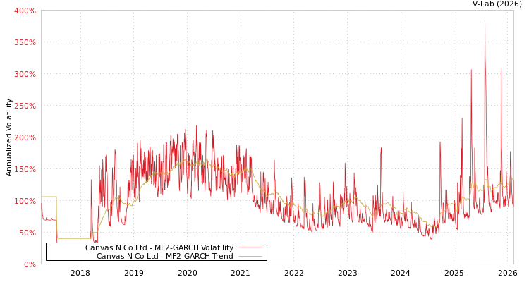 graph of Canvas N Co Ltd MF2-GARCH