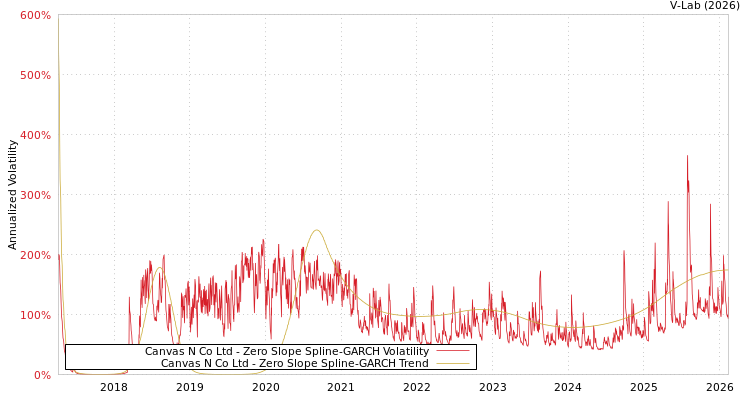 graph of Canvas N Co Ltd S0GARCH