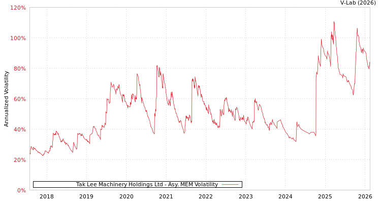 graph of Tak Lee Machinery Holdings Ltd AMEM