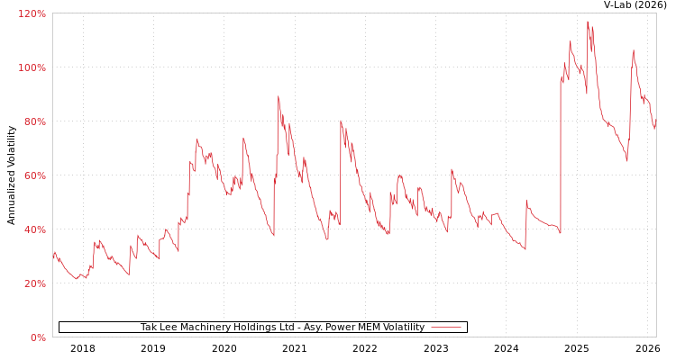 graph of Tak Lee Machinery Holdings Ltd APMEM