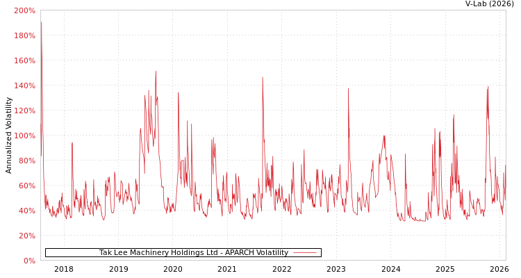 graph of Tak Lee Machinery Holdings Ltd APARCH