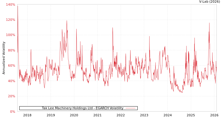 graph of Tak Lee Machinery Holdings Ltd EGARCH