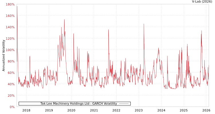 graph of Tak Lee Machinery Holdings Ltd GARCH