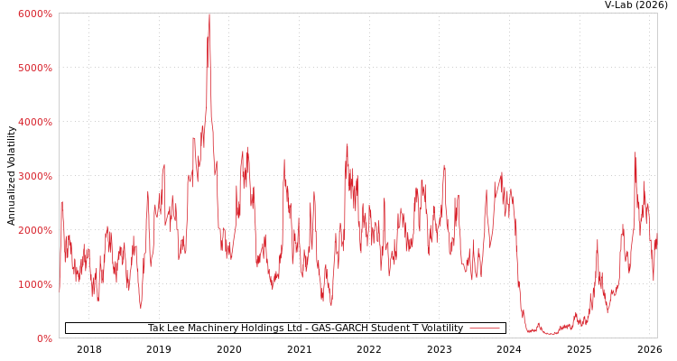 graph of Tak Lee Machinery Holdings Ltd GAS-GARCH-T
