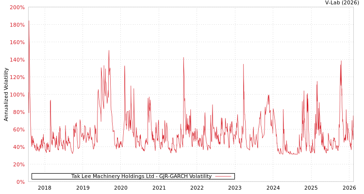 graph of Tak Lee Machinery Holdings Ltd GJR-GARCH