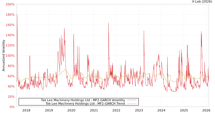graph of Tak Lee Machinery Holdings Ltd MF2-GARCH