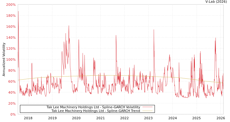 graph of Tak Lee Machinery Holdings Ltd SGARCH