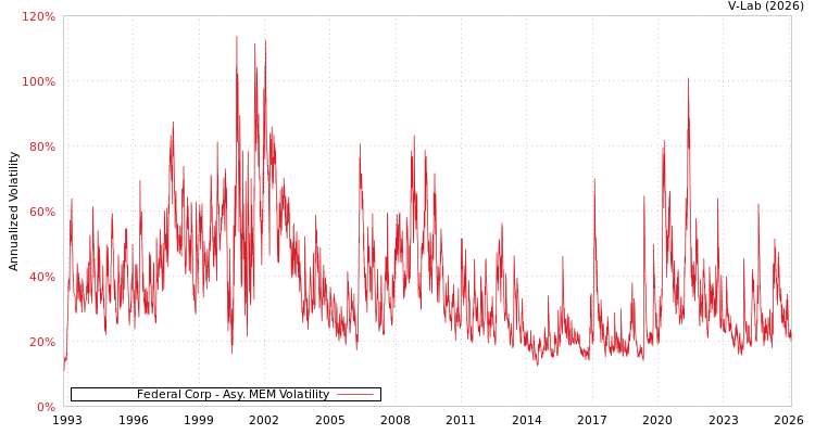 graph of Federal Corp AMEM