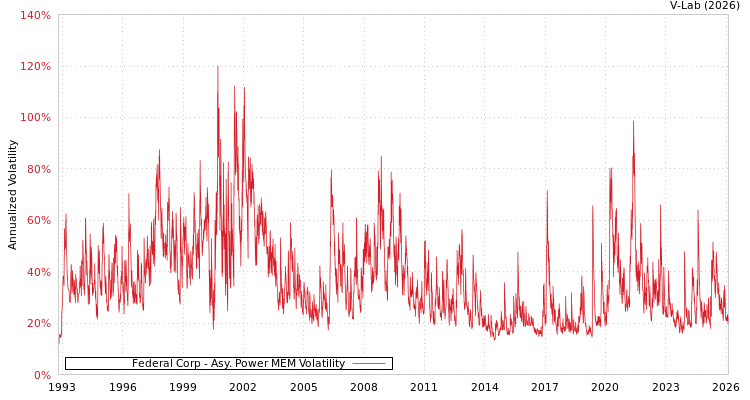graph of Federal Corp APMEM