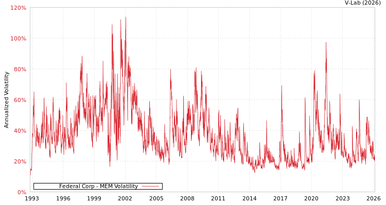 graph of Federal Corp MEM