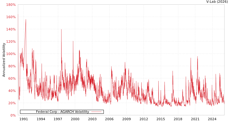 graph of Federal Corp AGARCH
