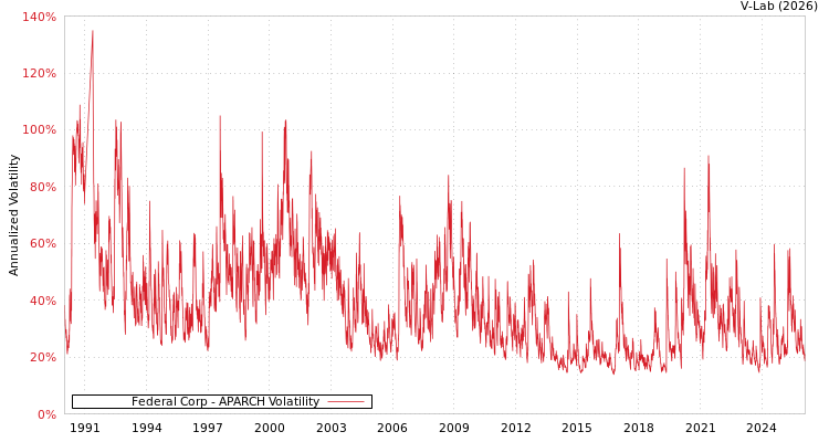 graph of Federal Corp APARCH