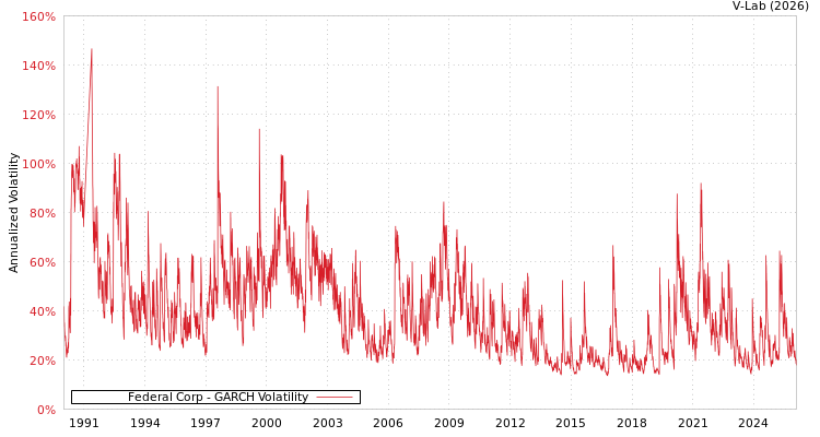 graph of Federal Corp GARCH
