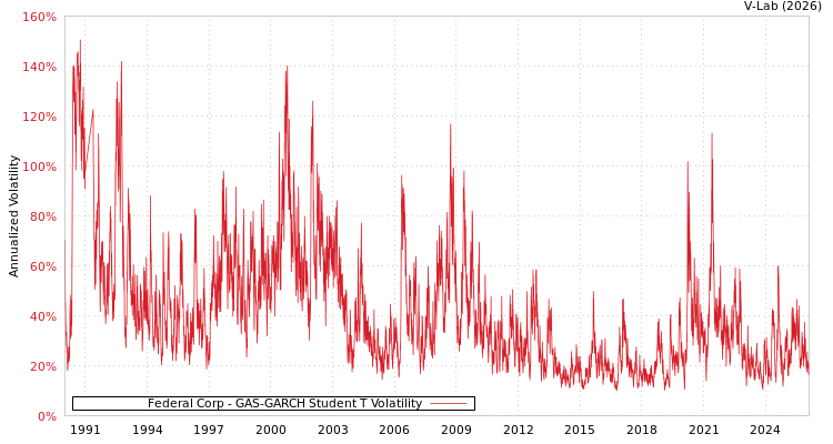 graph of Federal Corp GAS-GARCH-T