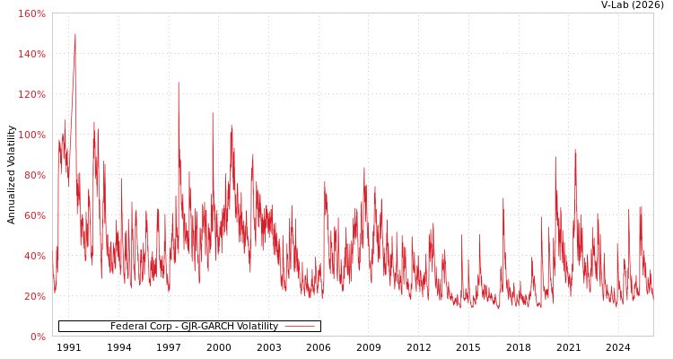 graph of Federal Corp GJR-GARCH