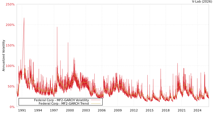 graph of Federal Corp MF2-GARCH