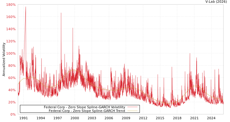 graph of Federal Corp S0GARCH