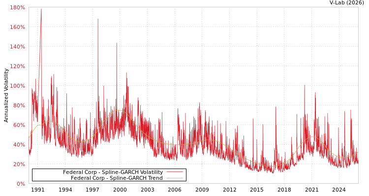 graph of Federal Corp SGARCH
