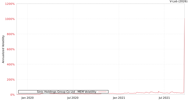 graph of Sinic Holdings Group Co Ltd MEM