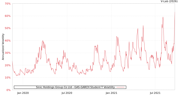 graph of Sinic Holdings Group Co Ltd GAS-GARCH-T