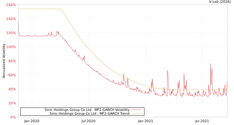 graph of Sinic Holdings Group Co Ltd MF2-GARCH