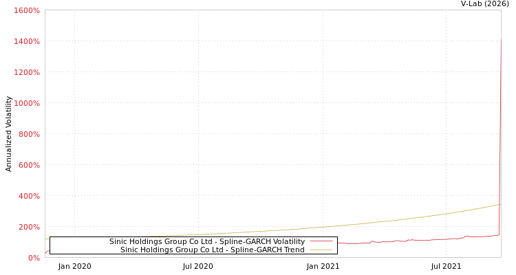 graph of Sinic Holdings Group Co Ltd SGARCH