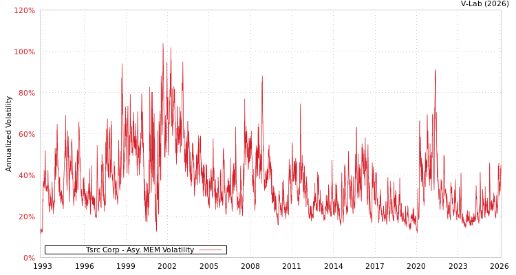graph of Tsrc Corp AMEM