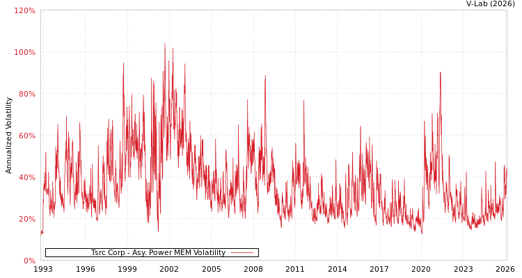 graph of Tsrc Corp APMEM