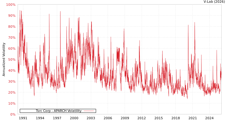 graph of Tsrc Corp APARCH