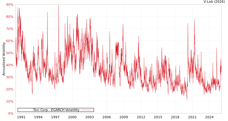 graph of Tsrc Corp EGARCH