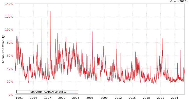 graph of Tsrc Corp GARCH