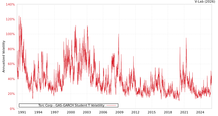 graph of Tsrc Corp GAS-GARCH-T