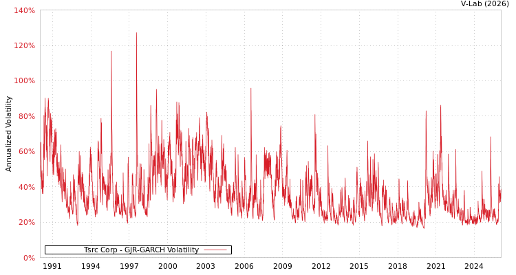graph of Tsrc Corp GJR-GARCH
