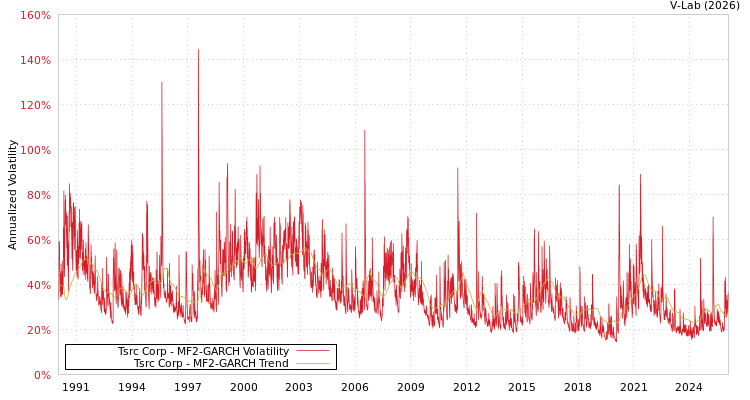 graph of Tsrc Corp MF2-GARCH
