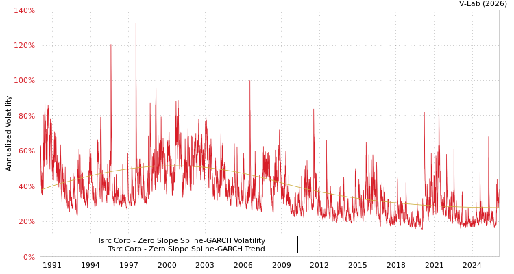 graph of Tsrc Corp S0GARCH
