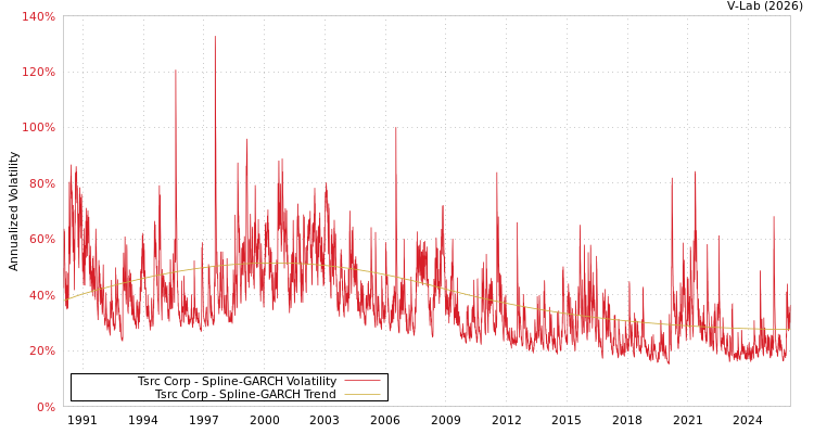 graph of Tsrc Corp SGARCH