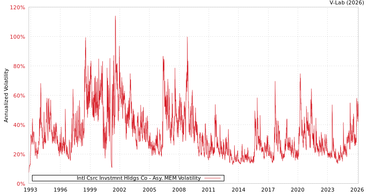 graph of Intl Csrc Invstmnt Hldgs Co AMEM