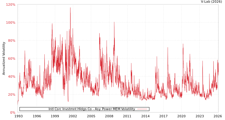 graph of Intl Csrc Invstmnt Hldgs Co APMEM