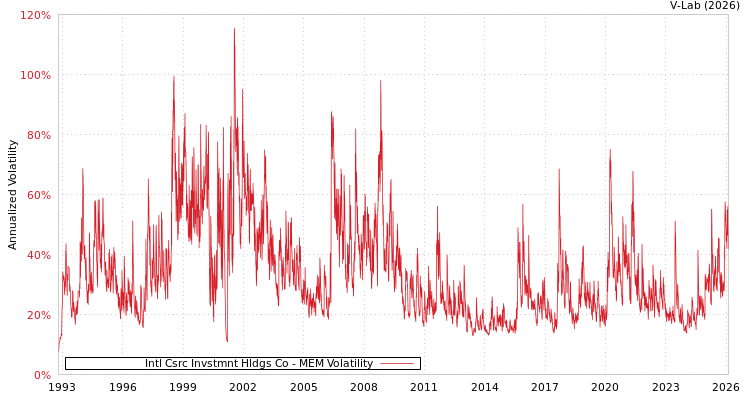 graph of Intl Csrc Invstmnt Hldgs Co MEM