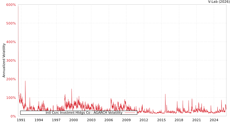 graph of Intl Csrc Invstmnt Hldgs Co AGARCH