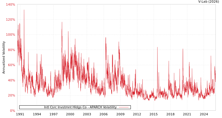 graph of Intl Csrc Invstmnt Hldgs Co APARCH
