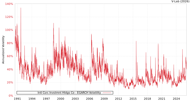 graph of Intl Csrc Invstmnt Hldgs Co EGARCH